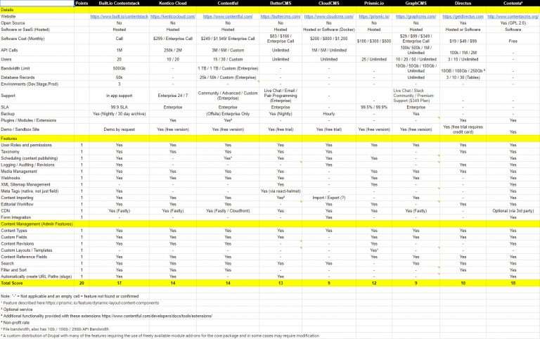 Headless / Decoupled Software & Services Comparison Matrix